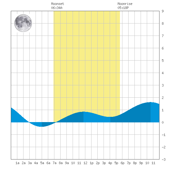 Cow Key Channel tide chart for Thursday, December 4, 2025