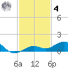 Cow Key Channel tide chart for Thursday, December 4, 2025