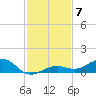 Cow Key Channel tide chart for Sunday, December 7, 2025