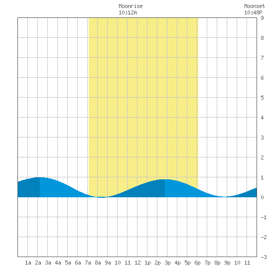 Cow Key Channel tide chart for Friday, January 23, 2026