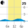 Cow Key Channel tide chart for Sunday, January 25, 2026