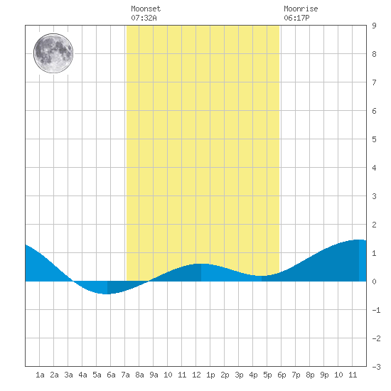 Cow Key Channel tide chart for Saturday, January 3, 2026