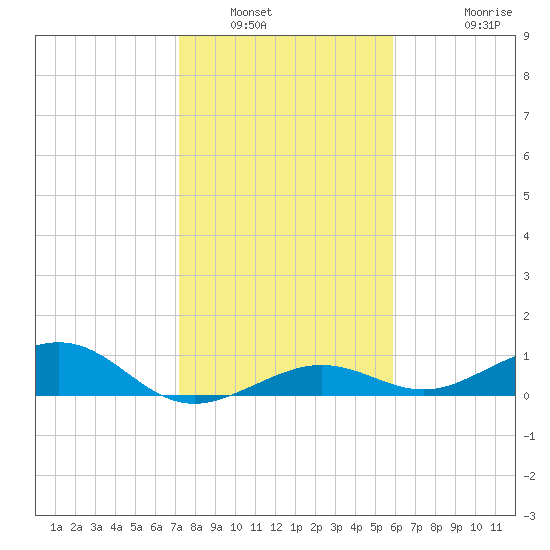 Cow Key Channel tide chart for Tuesday, January 6, 2026