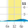 Cow Key Channel tide chart for Wednesday, February 11, 2026