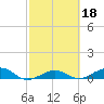 Cow Key Channel tide chart for Wednesday, February 18, 2026