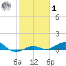 Cow Key Channel tide chart for Sunday, February 1, 2026