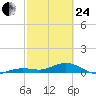 Cow Key Channel tide chart for Tuesday, February 24, 2026