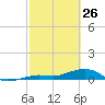 Cow Key Channel tide chart for Thursday, February 26, 2026