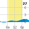 Cow Key Channel tide chart for Friday, February 27, 2026