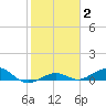 Cow Key Channel tide chart for Monday, February 2, 2026