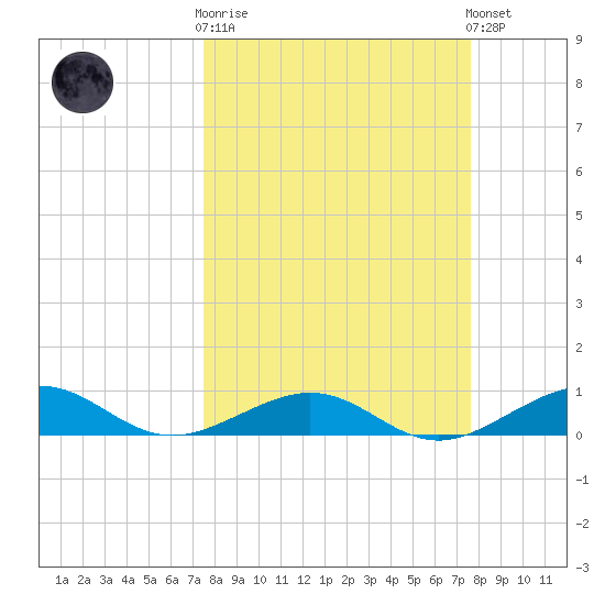 Cow Key Channel tide chart for Wednesday, March 18, 2026