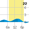 Cow Key Channel tide chart for Sunday, March 22, 2026
