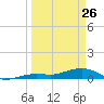 Cow Key Channel tide chart for Thursday, March 26, 2026