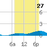 Cow Key Channel tide chart for Friday, March 27, 2026