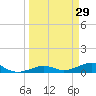 Cow Key Channel tide chart for Sunday, March 29, 2026