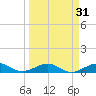 Cow Key Channel tide chart for Tuesday, March 31, 2026
