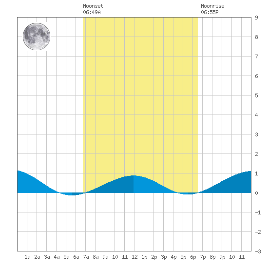 Cow Key Channel tide chart for Tuesday, March 3, 2026