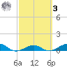 Cow Key Channel tide chart for Tuesday, March 3, 2026