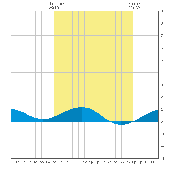 Cow Key Channel tide chart for Thursday, April 16, 2026