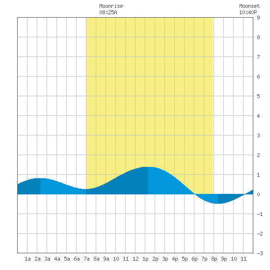 Cow Key Channel tide chart for Sunday, April 19, 2026
