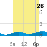 Cow Key Channel tide chart for Sunday, April 26, 2026
