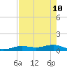Cow Key Channel tide chart for Sunday, May 10, 2026