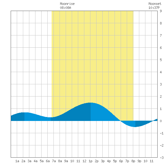 Cow Key Channel tide chart for Monday, May 18, 2026