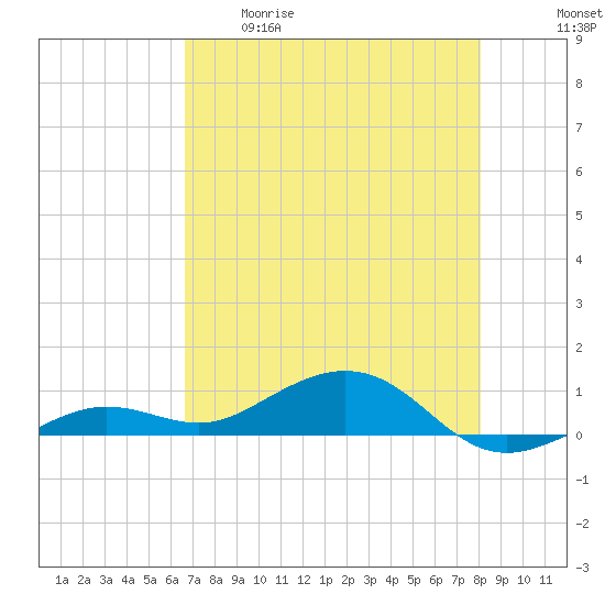 Cow Key Channel tide chart for Tuesday, May 19, 2026