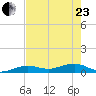 Cow Key Channel tide chart for Saturday, May 23, 2026