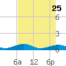 Cow Key Channel tide chart for Monday, May 25, 2026