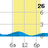 Cow Key Channel tide chart for Tuesday, May 26, 2026