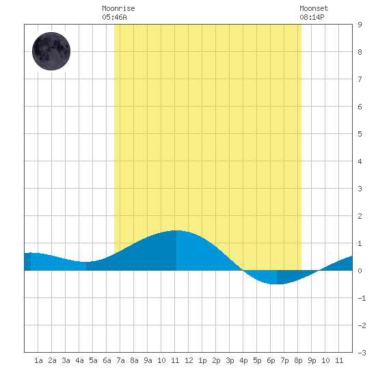 Cow Key Channel tide chart for Sunday, June 14, 2026