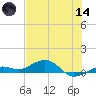 Cow Key Channel tide chart for Sunday, June 14, 2026