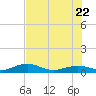 Cow Key Channel tide chart for Monday, June 22, 2026