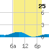 Cow Key Channel tide chart for Thursday, June 25, 2026