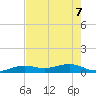Cow Key Channel tide chart for Sunday, June 7, 2026