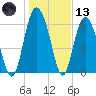 Cowen Creek bridge tide chart for Wednesday, January 13, 2021