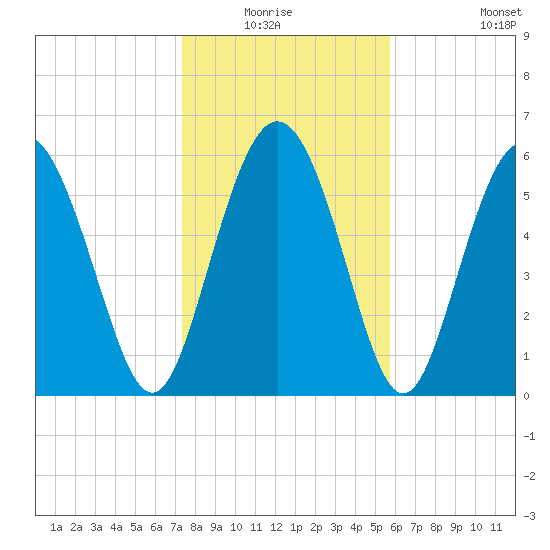 Cowen Creek bridge tide chart for Sunday, January 17, 2021
