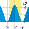 Cowen Creek bridge tide chart for Sunday, January 17, 2021