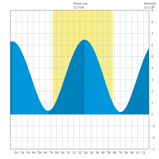 Cowen Creek bridge tide chart for Monday, January 18, 2021