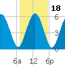 Cowen Creek bridge tide chart for Monday, January 18, 2021