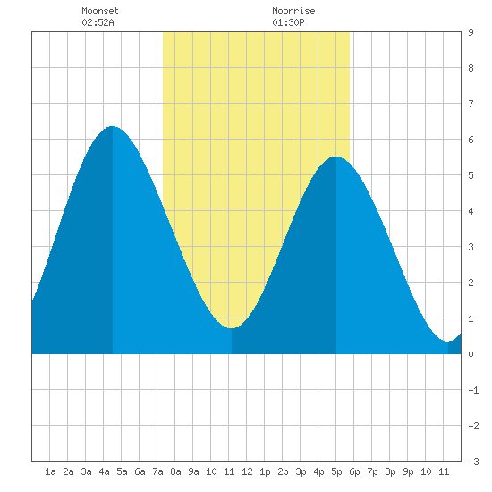 Cowen Creek bridge tide chart for Saturday, January 23, 2021
