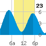 Cowen Creek bridge tide chart for Saturday, January 23, 2021