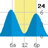 Cowen Creek bridge tide chart for Sunday, January 24, 2021