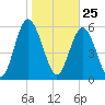 Cowen Creek bridge tide chart for Monday, January 25, 2021