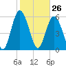 Cowen Creek bridge tide chart for Tuesday, January 26, 2021
