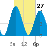 Cowen Creek bridge tide chart for Wednesday, January 27, 2021