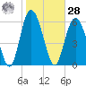 Cowen Creek bridge tide chart for Thursday, January 28, 2021
