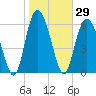 Cowen Creek bridge tide chart for Friday, January 29, 2021