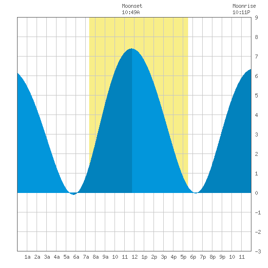 Cowen Creek bridge tide chart for Sunday, January 3, 2021